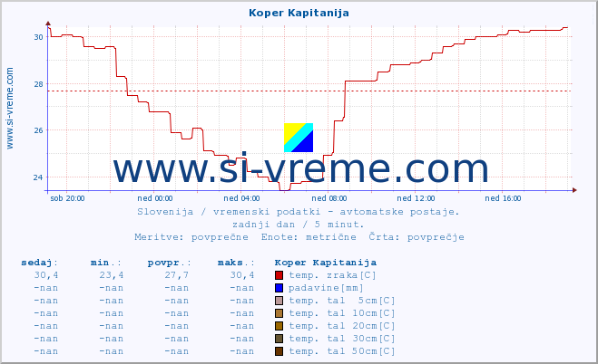 POVPREČJE :: Koper Kapitanija :: temp. zraka | vlaga | smer vetra | hitrost vetra | sunki vetra | tlak | padavine | sonce | temp. tal  5cm | temp. tal 10cm | temp. tal 20cm | temp. tal 30cm | temp. tal 50cm :: zadnji dan / 5 minut.