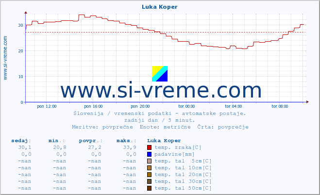 POVPREČJE :: Luka Koper :: temp. zraka | vlaga | smer vetra | hitrost vetra | sunki vetra | tlak | padavine | sonce | temp. tal  5cm | temp. tal 10cm | temp. tal 20cm | temp. tal 30cm | temp. tal 50cm :: zadnji dan / 5 minut.