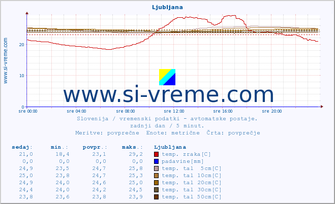 POVPREČJE :: Korensko sedlo :: temp. zraka | vlaga | smer vetra | hitrost vetra | sunki vetra | tlak | padavine | sonce | temp. tal  5cm | temp. tal 10cm | temp. tal 20cm | temp. tal 30cm | temp. tal 50cm :: zadnji dan / 5 minut.