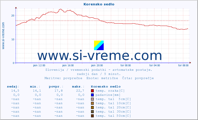 POVPREČJE :: Korensko sedlo :: temp. zraka | vlaga | smer vetra | hitrost vetra | sunki vetra | tlak | padavine | sonce | temp. tal  5cm | temp. tal 10cm | temp. tal 20cm | temp. tal 30cm | temp. tal 50cm :: zadnji dan / 5 minut.