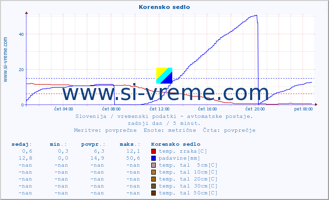 POVPREČJE :: Korensko sedlo :: temp. zraka | vlaga | smer vetra | hitrost vetra | sunki vetra | tlak | padavine | sonce | temp. tal  5cm | temp. tal 10cm | temp. tal 20cm | temp. tal 30cm | temp. tal 50cm :: zadnji dan / 5 minut.