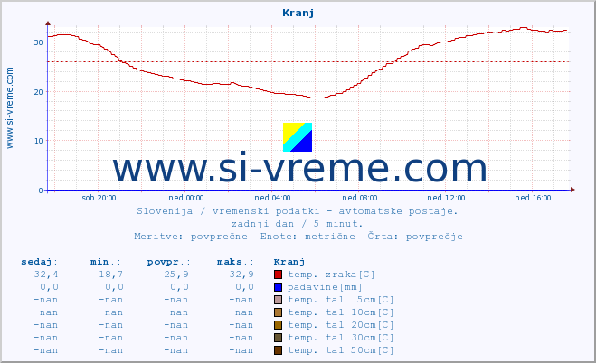 POVPREČJE :: Kranj :: temp. zraka | vlaga | smer vetra | hitrost vetra | sunki vetra | tlak | padavine | sonce | temp. tal  5cm | temp. tal 10cm | temp. tal 20cm | temp. tal 30cm | temp. tal 50cm :: zadnji dan / 5 minut.