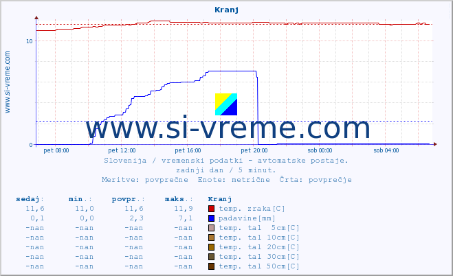 POVPREČJE :: Kranj :: temp. zraka | vlaga | smer vetra | hitrost vetra | sunki vetra | tlak | padavine | sonce | temp. tal  5cm | temp. tal 10cm | temp. tal 20cm | temp. tal 30cm | temp. tal 50cm :: zadnji dan / 5 minut.