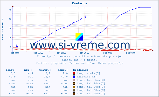 POVPREČJE :: Kredarica :: temp. zraka | vlaga | smer vetra | hitrost vetra | sunki vetra | tlak | padavine | sonce | temp. tal  5cm | temp. tal 10cm | temp. tal 20cm | temp. tal 30cm | temp. tal 50cm :: zadnji dan / 5 minut.