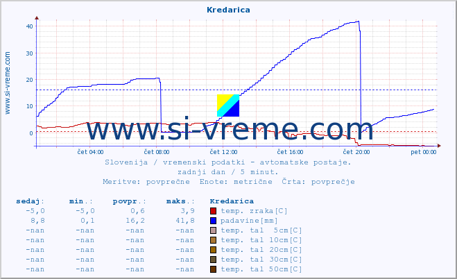 POVPREČJE :: Kredarica :: temp. zraka | vlaga | smer vetra | hitrost vetra | sunki vetra | tlak | padavine | sonce | temp. tal  5cm | temp. tal 10cm | temp. tal 20cm | temp. tal 30cm | temp. tal 50cm :: zadnji dan / 5 minut.