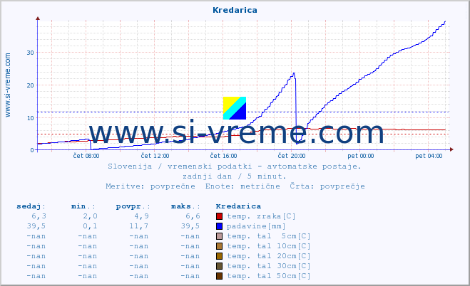 POVPREČJE :: Kredarica :: temp. zraka | vlaga | smer vetra | hitrost vetra | sunki vetra | tlak | padavine | sonce | temp. tal  5cm | temp. tal 10cm | temp. tal 20cm | temp. tal 30cm | temp. tal 50cm :: zadnji dan / 5 minut.