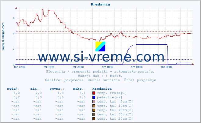 POVPREČJE :: Kredarica :: temp. zraka | vlaga | smer vetra | hitrost vetra | sunki vetra | tlak | padavine | sonce | temp. tal  5cm | temp. tal 10cm | temp. tal 20cm | temp. tal 30cm | temp. tal 50cm :: zadnji dan / 5 minut.