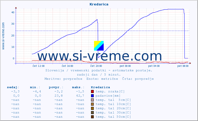 POVPREČJE :: Kredarica :: temp. zraka | vlaga | smer vetra | hitrost vetra | sunki vetra | tlak | padavine | sonce | temp. tal  5cm | temp. tal 10cm | temp. tal 20cm | temp. tal 30cm | temp. tal 50cm :: zadnji dan / 5 minut.