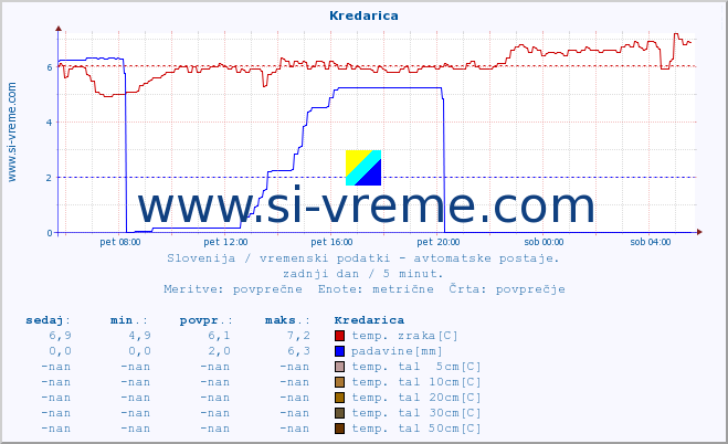 POVPREČJE :: Kredarica :: temp. zraka | vlaga | smer vetra | hitrost vetra | sunki vetra | tlak | padavine | sonce | temp. tal  5cm | temp. tal 10cm | temp. tal 20cm | temp. tal 30cm | temp. tal 50cm :: zadnji dan / 5 minut.