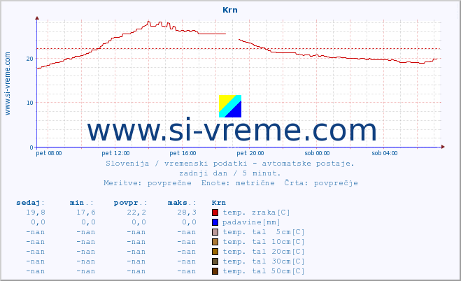 POVPREČJE :: Krn :: temp. zraka | vlaga | smer vetra | hitrost vetra | sunki vetra | tlak | padavine | sonce | temp. tal  5cm | temp. tal 10cm | temp. tal 20cm | temp. tal 30cm | temp. tal 50cm :: zadnji dan / 5 minut.