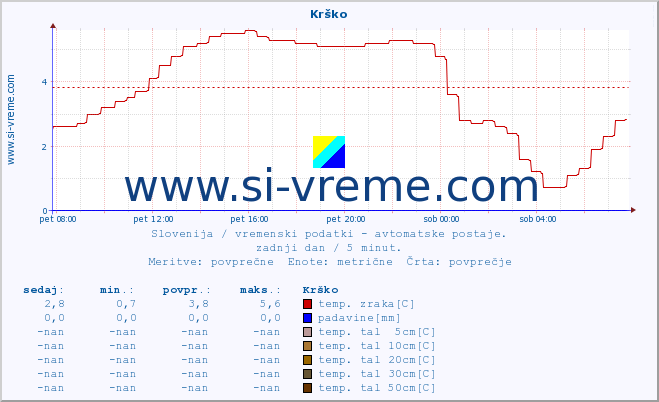 POVPREČJE :: Krško :: temp. zraka | vlaga | smer vetra | hitrost vetra | sunki vetra | tlak | padavine | sonce | temp. tal  5cm | temp. tal 10cm | temp. tal 20cm | temp. tal 30cm | temp. tal 50cm :: zadnji dan / 5 minut.