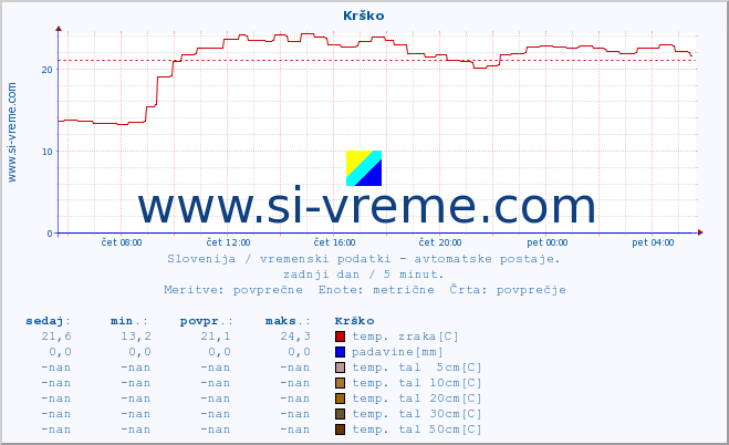 POVPREČJE :: Krško :: temp. zraka | vlaga | smer vetra | hitrost vetra | sunki vetra | tlak | padavine | sonce | temp. tal  5cm | temp. tal 10cm | temp. tal 20cm | temp. tal 30cm | temp. tal 50cm :: zadnji dan / 5 minut.