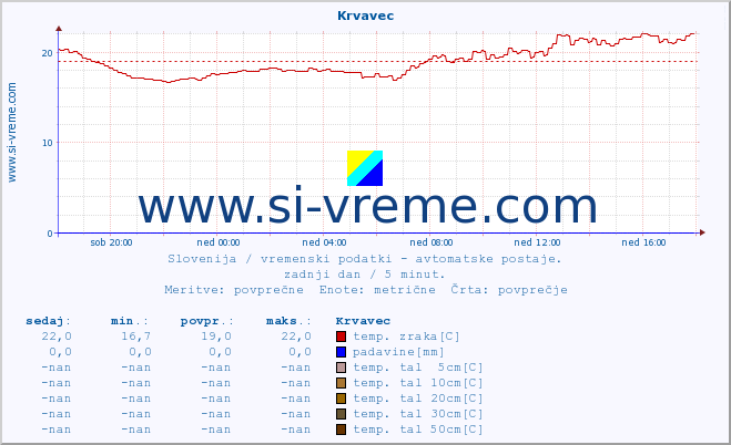 POVPREČJE :: Krvavec :: temp. zraka | vlaga | smer vetra | hitrost vetra | sunki vetra | tlak | padavine | sonce | temp. tal  5cm | temp. tal 10cm | temp. tal 20cm | temp. tal 30cm | temp. tal 50cm :: zadnji dan / 5 minut.