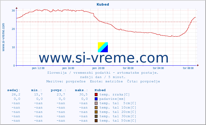 POVPREČJE :: Kubed :: temp. zraka | vlaga | smer vetra | hitrost vetra | sunki vetra | tlak | padavine | sonce | temp. tal  5cm | temp. tal 10cm | temp. tal 20cm | temp. tal 30cm | temp. tal 50cm :: zadnji dan / 5 minut.