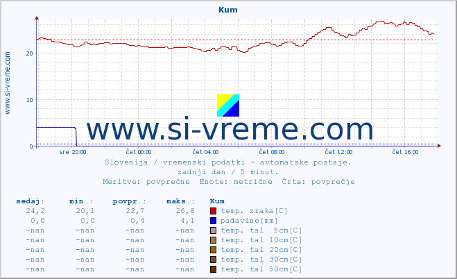 POVPREČJE :: Kum :: temp. zraka | vlaga | smer vetra | hitrost vetra | sunki vetra | tlak | padavine | sonce | temp. tal  5cm | temp. tal 10cm | temp. tal 20cm | temp. tal 30cm | temp. tal 50cm :: zadnji dan / 5 minut.