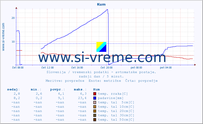 POVPREČJE :: Kum :: temp. zraka | vlaga | smer vetra | hitrost vetra | sunki vetra | tlak | padavine | sonce | temp. tal  5cm | temp. tal 10cm | temp. tal 20cm | temp. tal 30cm | temp. tal 50cm :: zadnji dan / 5 minut.