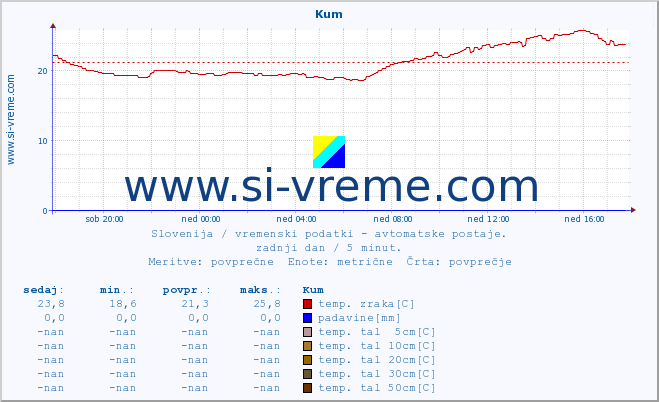 POVPREČJE :: Kum :: temp. zraka | vlaga | smer vetra | hitrost vetra | sunki vetra | tlak | padavine | sonce | temp. tal  5cm | temp. tal 10cm | temp. tal 20cm | temp. tal 30cm | temp. tal 50cm :: zadnji dan / 5 minut.