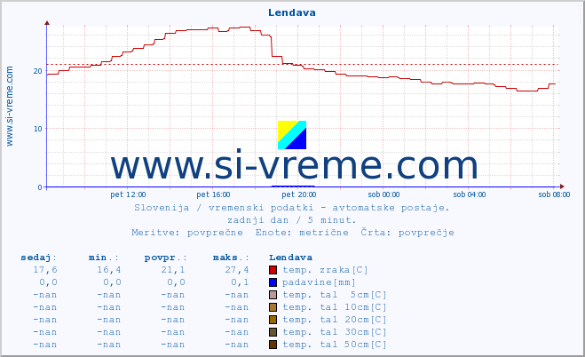 POVPREČJE :: Lendava :: temp. zraka | vlaga | smer vetra | hitrost vetra | sunki vetra | tlak | padavine | sonce | temp. tal  5cm | temp. tal 10cm | temp. tal 20cm | temp. tal 30cm | temp. tal 50cm :: zadnji dan / 5 minut.