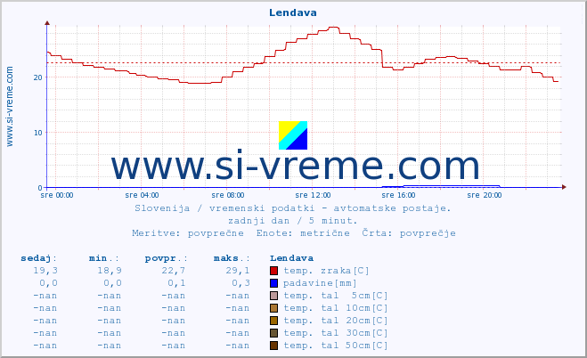 POVPREČJE :: Lendava :: temp. zraka | vlaga | smer vetra | hitrost vetra | sunki vetra | tlak | padavine | sonce | temp. tal  5cm | temp. tal 10cm | temp. tal 20cm | temp. tal 30cm | temp. tal 50cm :: zadnji dan / 5 minut.