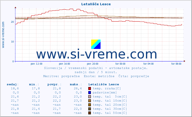 POVPREČJE :: Letališče Lesce :: temp. zraka | vlaga | smer vetra | hitrost vetra | sunki vetra | tlak | padavine | sonce | temp. tal  5cm | temp. tal 10cm | temp. tal 20cm | temp. tal 30cm | temp. tal 50cm :: zadnji dan / 5 minut.