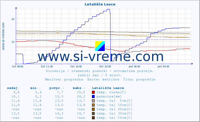 POVPREČJE :: Letališče Lesce :: temp. zraka | vlaga | smer vetra | hitrost vetra | sunki vetra | tlak | padavine | sonce | temp. tal  5cm | temp. tal 10cm | temp. tal 20cm | temp. tal 30cm | temp. tal 50cm :: zadnji dan / 5 minut.