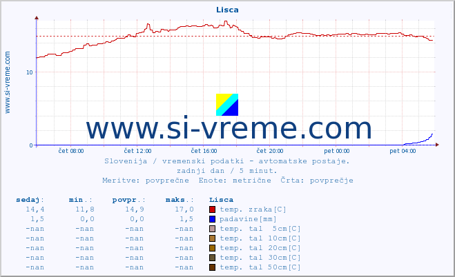 POVPREČJE :: Lisca :: temp. zraka | vlaga | smer vetra | hitrost vetra | sunki vetra | tlak | padavine | sonce | temp. tal  5cm | temp. tal 10cm | temp. tal 20cm | temp. tal 30cm | temp. tal 50cm :: zadnji dan / 5 minut.