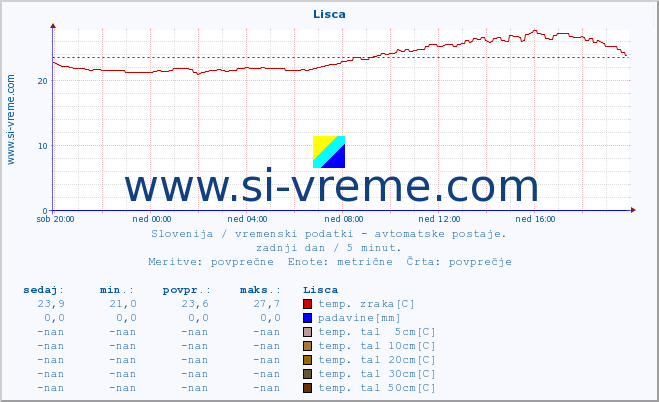 POVPREČJE :: Lisca :: temp. zraka | vlaga | smer vetra | hitrost vetra | sunki vetra | tlak | padavine | sonce | temp. tal  5cm | temp. tal 10cm | temp. tal 20cm | temp. tal 30cm | temp. tal 50cm :: zadnji dan / 5 minut.