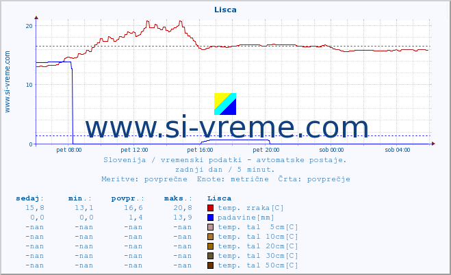 POVPREČJE :: Lisca :: temp. zraka | vlaga | smer vetra | hitrost vetra | sunki vetra | tlak | padavine | sonce | temp. tal  5cm | temp. tal 10cm | temp. tal 20cm | temp. tal 30cm | temp. tal 50cm :: zadnji dan / 5 minut.