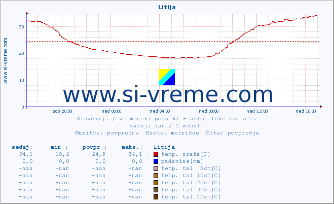 POVPREČJE :: Litija :: temp. zraka | vlaga | smer vetra | hitrost vetra | sunki vetra | tlak | padavine | sonce | temp. tal  5cm | temp. tal 10cm | temp. tal 20cm | temp. tal 30cm | temp. tal 50cm :: zadnji dan / 5 minut.