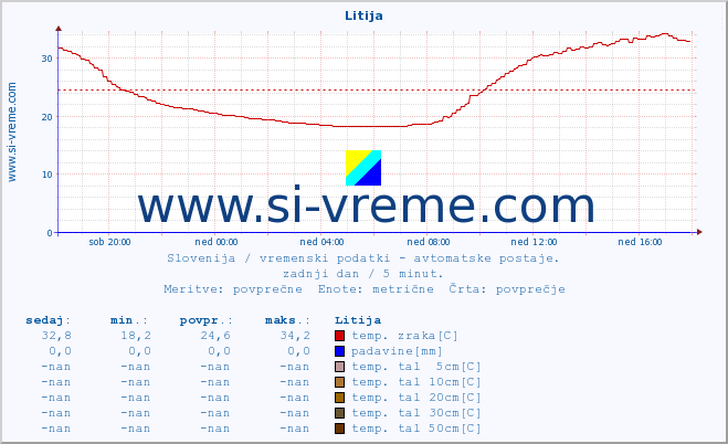 POVPREČJE :: Litija :: temp. zraka | vlaga | smer vetra | hitrost vetra | sunki vetra | tlak | padavine | sonce | temp. tal  5cm | temp. tal 10cm | temp. tal 20cm | temp. tal 30cm | temp. tal 50cm :: zadnji dan / 5 minut.