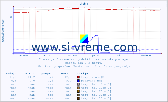 POVPREČJE :: Litija :: temp. zraka | vlaga | smer vetra | hitrost vetra | sunki vetra | tlak | padavine | sonce | temp. tal  5cm | temp. tal 10cm | temp. tal 20cm | temp. tal 30cm | temp. tal 50cm :: zadnji dan / 5 minut.