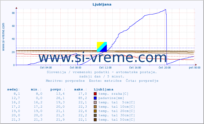 POVPREČJE :: Ljubljana :: temp. zraka | vlaga | smer vetra | hitrost vetra | sunki vetra | tlak | padavine | sonce | temp. tal  5cm | temp. tal 10cm | temp. tal 20cm | temp. tal 30cm | temp. tal 50cm :: zadnji dan / 5 minut.