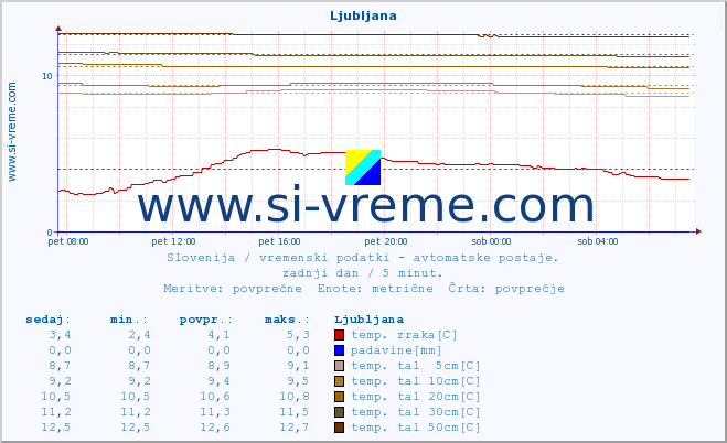 POVPREČJE :: Ljubljana :: temp. zraka | vlaga | smer vetra | hitrost vetra | sunki vetra | tlak | padavine | sonce | temp. tal  5cm | temp. tal 10cm | temp. tal 20cm | temp. tal 30cm | temp. tal 50cm :: zadnji dan / 5 minut.