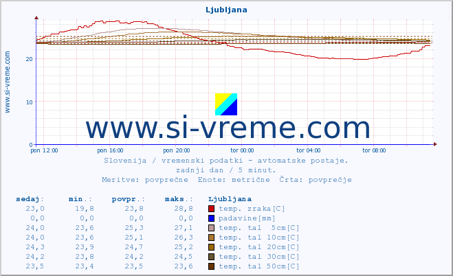 POVPREČJE :: Ljubljana :: temp. zraka | vlaga | smer vetra | hitrost vetra | sunki vetra | tlak | padavine | sonce | temp. tal  5cm | temp. tal 10cm | temp. tal 20cm | temp. tal 30cm | temp. tal 50cm :: zadnji dan / 5 minut.