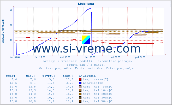 POVPREČJE :: Ljubljana :: temp. zraka | vlaga | smer vetra | hitrost vetra | sunki vetra | tlak | padavine | sonce | temp. tal  5cm | temp. tal 10cm | temp. tal 20cm | temp. tal 30cm | temp. tal 50cm :: zadnji dan / 5 minut.