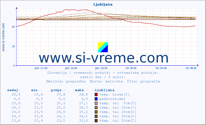 POVPREČJE :: Ljubljana :: temp. zraka | vlaga | smer vetra | hitrost vetra | sunki vetra | tlak | padavine | sonce | temp. tal  5cm | temp. tal 10cm | temp. tal 20cm | temp. tal 30cm | temp. tal 50cm :: zadnji dan / 5 minut.