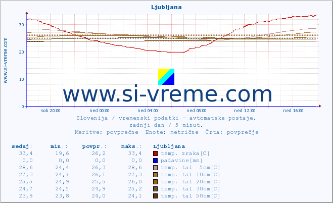 POVPREČJE :: Ljubljana :: temp. zraka | vlaga | smer vetra | hitrost vetra | sunki vetra | tlak | padavine | sonce | temp. tal  5cm | temp. tal 10cm | temp. tal 20cm | temp. tal 30cm | temp. tal 50cm :: zadnji dan / 5 minut.