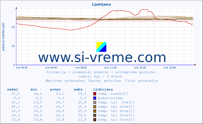 POVPREČJE :: Ljubljana :: temp. zraka | vlaga | smer vetra | hitrost vetra | sunki vetra | tlak | padavine | sonce | temp. tal  5cm | temp. tal 10cm | temp. tal 20cm | temp. tal 30cm | temp. tal 50cm :: zadnji dan / 5 minut.