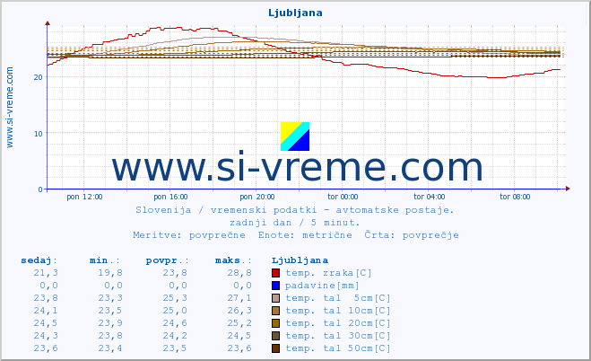 POVPREČJE :: Ljubljana :: temp. zraka | vlaga | smer vetra | hitrost vetra | sunki vetra | tlak | padavine | sonce | temp. tal  5cm | temp. tal 10cm | temp. tal 20cm | temp. tal 30cm | temp. tal 50cm :: zadnji dan / 5 minut.