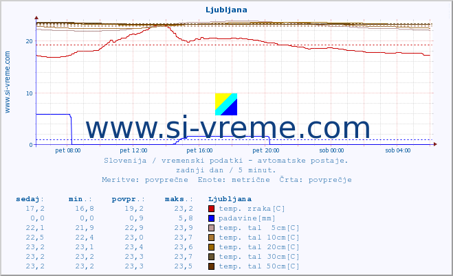 POVPREČJE :: Ljubljana :: temp. zraka | vlaga | smer vetra | hitrost vetra | sunki vetra | tlak | padavine | sonce | temp. tal  5cm | temp. tal 10cm | temp. tal 20cm | temp. tal 30cm | temp. tal 50cm :: zadnji dan / 5 minut.