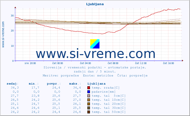POVPREČJE :: Ljubljana :: temp. zraka | vlaga | smer vetra | hitrost vetra | sunki vetra | tlak | padavine | sonce | temp. tal  5cm | temp. tal 10cm | temp. tal 20cm | temp. tal 30cm | temp. tal 50cm :: zadnji dan / 5 minut.