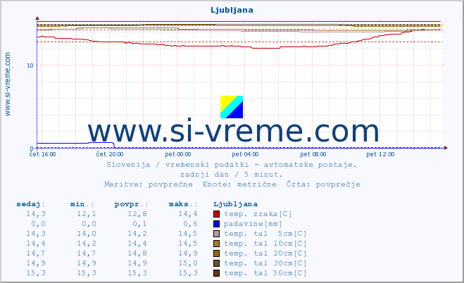 POVPREČJE :: Ljubljana :: temp. zraka | vlaga | smer vetra | hitrost vetra | sunki vetra | tlak | padavine | sonce | temp. tal  5cm | temp. tal 10cm | temp. tal 20cm | temp. tal 30cm | temp. tal 50cm :: zadnji dan / 5 minut.