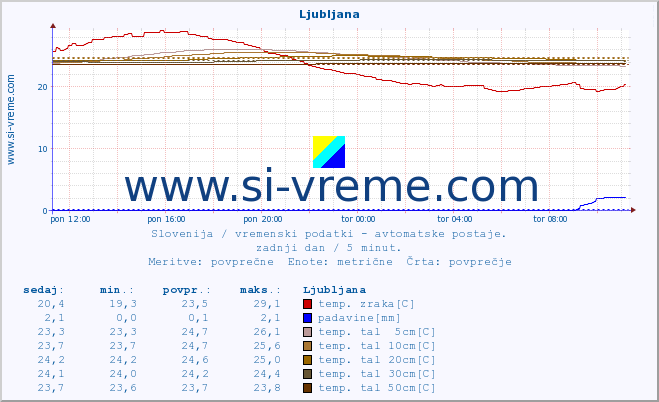 POVPREČJE :: Ljubljana :: temp. zraka | vlaga | smer vetra | hitrost vetra | sunki vetra | tlak | padavine | sonce | temp. tal  5cm | temp. tal 10cm | temp. tal 20cm | temp. tal 30cm | temp. tal 50cm :: zadnji dan / 5 minut.