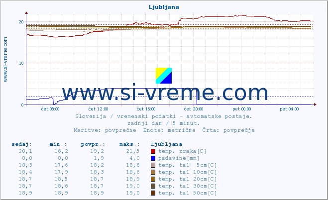 POVPREČJE :: Ljubljana :: temp. zraka | vlaga | smer vetra | hitrost vetra | sunki vetra | tlak | padavine | sonce | temp. tal  5cm | temp. tal 10cm | temp. tal 20cm | temp. tal 30cm | temp. tal 50cm :: zadnji dan / 5 minut.