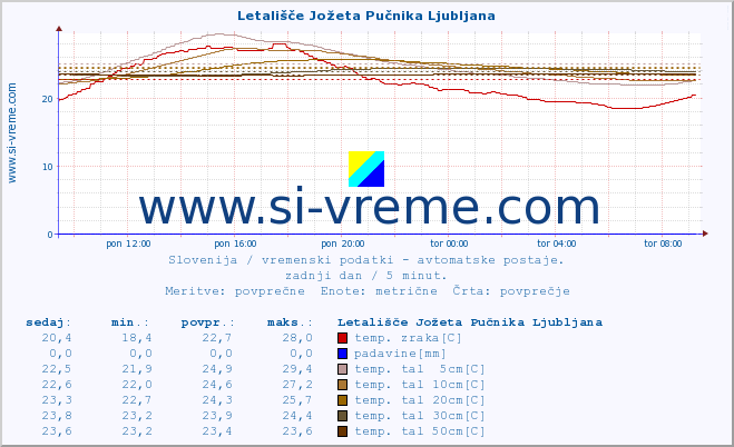 POVPREČJE :: Letališče Jožeta Pučnika Ljubljana :: temp. zraka | vlaga | smer vetra | hitrost vetra | sunki vetra | tlak | padavine | sonce | temp. tal  5cm | temp. tal 10cm | temp. tal 20cm | temp. tal 30cm | temp. tal 50cm :: zadnji dan / 5 minut.