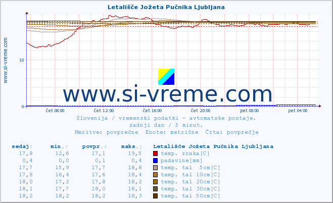 POVPREČJE :: Letališče Jožeta Pučnika Ljubljana :: temp. zraka | vlaga | smer vetra | hitrost vetra | sunki vetra | tlak | padavine | sonce | temp. tal  5cm | temp. tal 10cm | temp. tal 20cm | temp. tal 30cm | temp. tal 50cm :: zadnji dan / 5 minut.