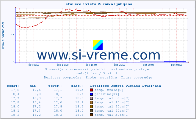 POVPREČJE :: Letališče Jožeta Pučnika Ljubljana :: temp. zraka | vlaga | smer vetra | hitrost vetra | sunki vetra | tlak | padavine | sonce | temp. tal  5cm | temp. tal 10cm | temp. tal 20cm | temp. tal 30cm | temp. tal 50cm :: zadnji dan / 5 minut.