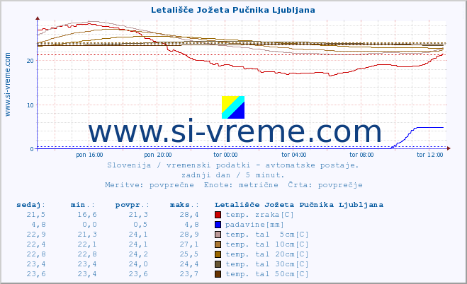 POVPREČJE :: Letališče Jožeta Pučnika Ljubljana :: temp. zraka | vlaga | smer vetra | hitrost vetra | sunki vetra | tlak | padavine | sonce | temp. tal  5cm | temp. tal 10cm | temp. tal 20cm | temp. tal 30cm | temp. tal 50cm :: zadnji dan / 5 minut.