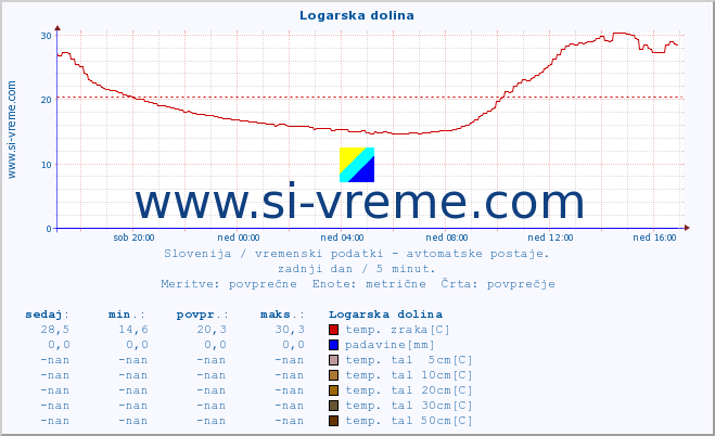 POVPREČJE :: Logarska dolina :: temp. zraka | vlaga | smer vetra | hitrost vetra | sunki vetra | tlak | padavine | sonce | temp. tal  5cm | temp. tal 10cm | temp. tal 20cm | temp. tal 30cm | temp. tal 50cm :: zadnji dan / 5 minut.