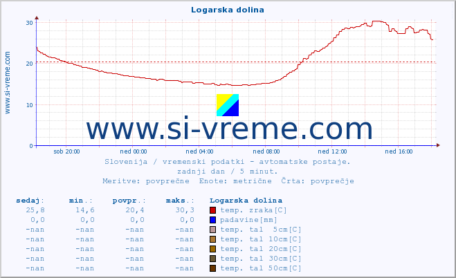 POVPREČJE :: Logarska dolina :: temp. zraka | vlaga | smer vetra | hitrost vetra | sunki vetra | tlak | padavine | sonce | temp. tal  5cm | temp. tal 10cm | temp. tal 20cm | temp. tal 30cm | temp. tal 50cm :: zadnji dan / 5 minut.